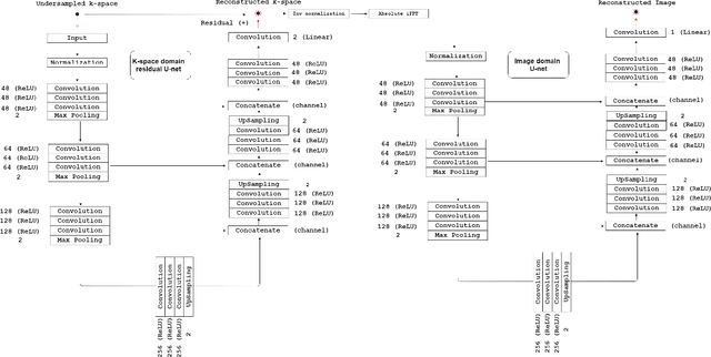 Figure 2 for A Hybrid Frequency-domain/Image-domain Deep Network for Magnetic Resonance Image Reconstruction