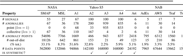 Figure 3 for TadGAN: Time Series Anomaly Detection Using Generative Adversarial Networks