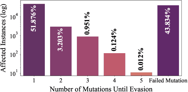 Figure 2 for Evading Malware Classifiers via Monte Carlo Mutant Feature Discovery
