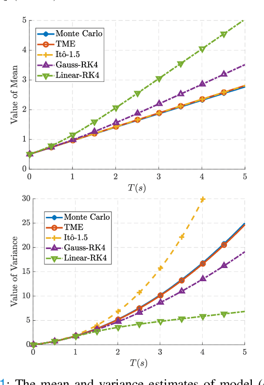 Figure 1 for Taylor Moment Expansion for Continuous-Discrete Gaussian Filtering and Smoothing