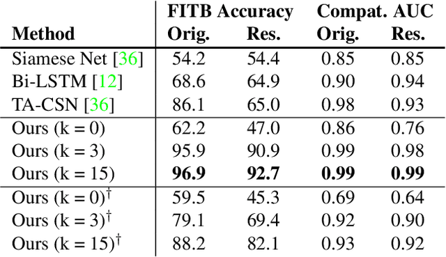 Figure 2 for Context-Aware Visual Compatibility Prediction