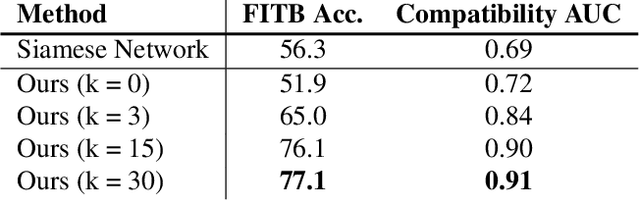 Figure 4 for Context-Aware Visual Compatibility Prediction