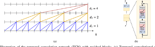 Figure 1 for Deep Convolutional Networks in System Identification