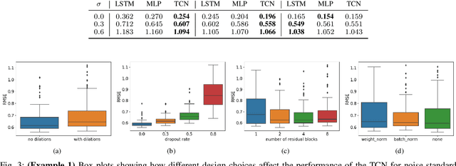 Figure 3 for Deep Convolutional Networks in System Identification