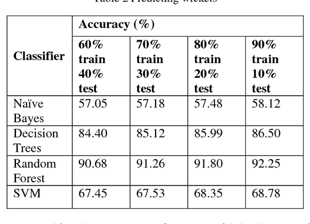 Figure 2 for Increased Prediction Accuracy in the Game of Cricket using Machine Learning