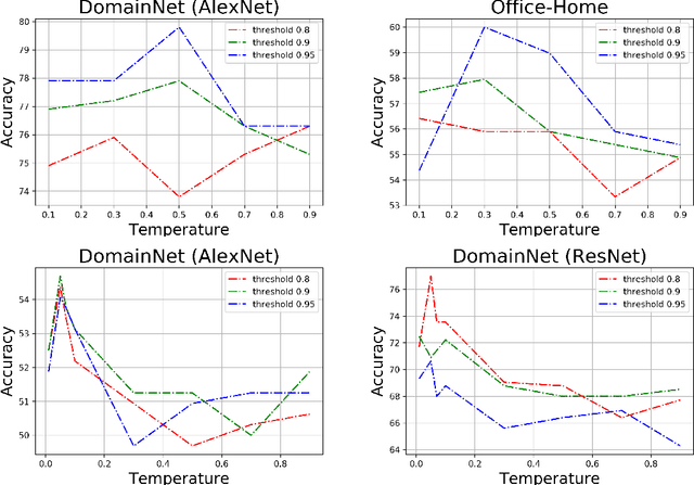 Figure 4 for Con$^{2}$DA: Simplifying Semi-supervised Domain Adaptation by Learning Consistent and Contrastive Feature Representations