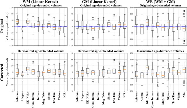 Figure 4 for Relevance Vector Machines for harmonization of MRI brain volumes using image descriptors