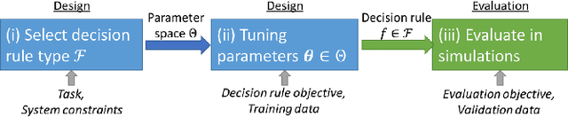 Figure 4 for Model-Based Deep Learning: On the Intersection of Deep Learning and Optimization