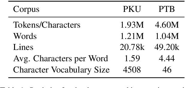 Figure 2 for A Masked Segmental Language Model for Unsupervised Natural Language Segmentation