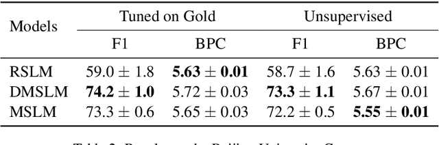 Figure 4 for A Masked Segmental Language Model for Unsupervised Natural Language Segmentation