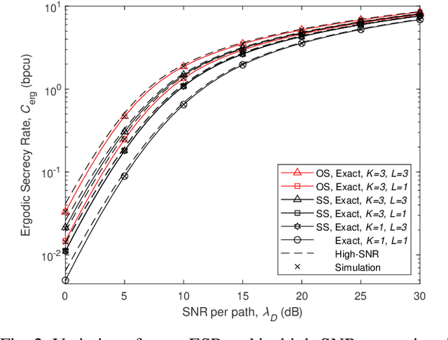 Figure 2 for Ergodic Secrecy Rate of Optimal Source-Destination Pair Selection in Frequency-Selective Fading
