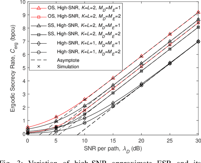 Figure 3 for Ergodic Secrecy Rate of Optimal Source-Destination Pair Selection in Frequency-Selective Fading