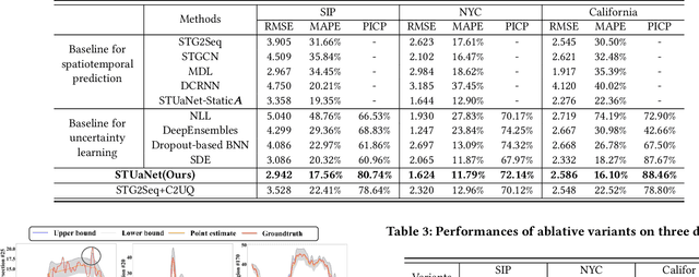 Figure 4 for STUaNet: Understanding uncertainty in spatiotemporal collective human mobility