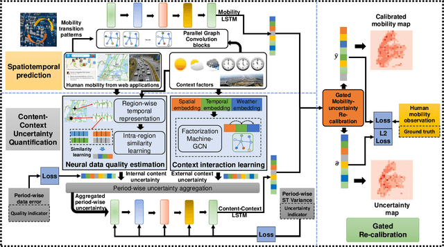 Figure 3 for STUaNet: Understanding uncertainty in spatiotemporal collective human mobility