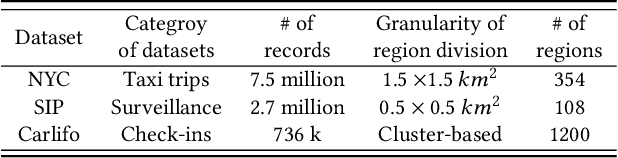Figure 2 for STUaNet: Understanding uncertainty in spatiotemporal collective human mobility