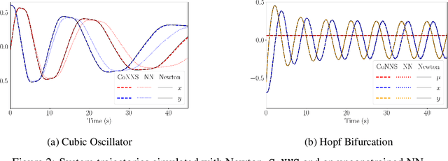 Figure 3 for Contracting Neural-Newton Solver