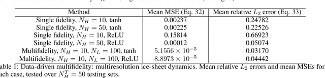 Figure 2 for Multifidelity Deep Operator Networks