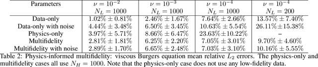 Figure 4 for Multifidelity Deep Operator Networks