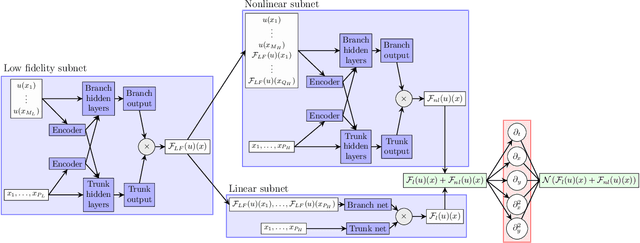 Figure 1 for Multifidelity Deep Operator Networks
