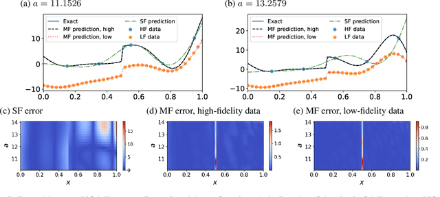 Figure 3 for Multifidelity Deep Operator Networks