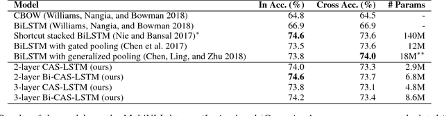 Figure 4 for Cell-aware Stacked LSTMs for Modeling Sentences