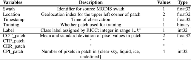 Figure 3 for AICCA: AI-driven Cloud Classification Atlas