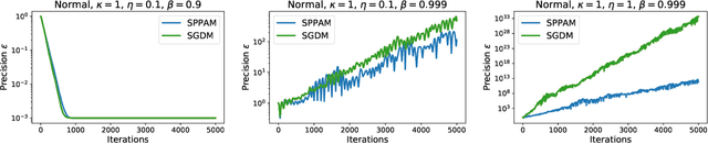 Figure 4 for Convergence and Stability of the Stochastic Proximal Point Algorithm with Momentum