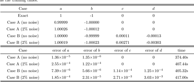 Figure 4 for Data-driven discovery of Bäcklund transforms and soliton evolution equations via deep neural network learning schemes
