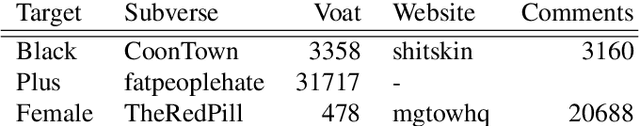 Figure 3 for A Web of Hate: Tackling Hateful Speech in Online Social Spaces