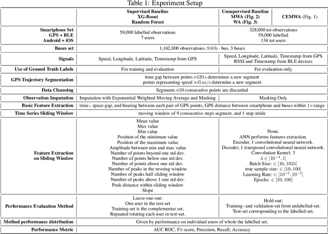 Figure 2 for Large Scale Passenger Detection with Smartphone/Bus Implicit Interaction and Multisensory Unsupervised Cause-effect Learning