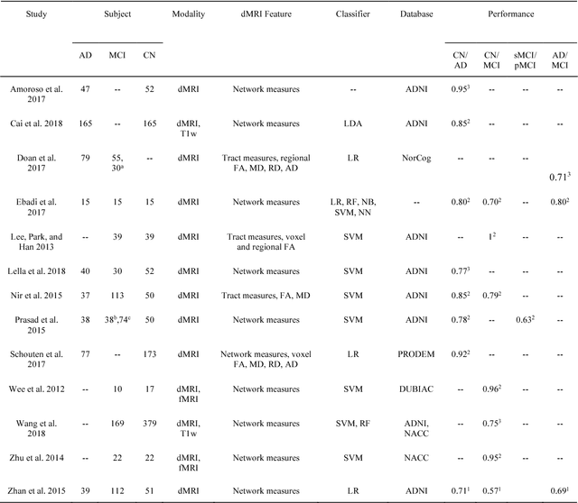 Figure 3 for Reproducible evaluation of diffusion MRI features for automatic classification of patients with Alzheimers disease