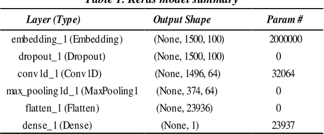 Figure 1 for Empirical Study of Deep Learning for Text Classification in Legal Document Review