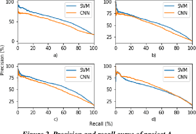 Figure 4 for Empirical Study of Deep Learning for Text Classification in Legal Document Review