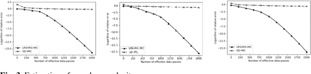 Figure 3 for LRSVRG-IMC: An SVRG-Based Algorithm for LowRank Inductive Matrix Completion