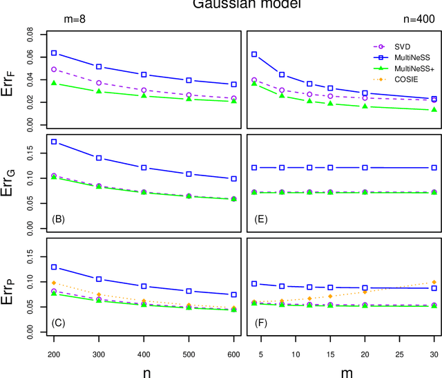 Figure 2 for Latent space models for multiplex networks with shared structure