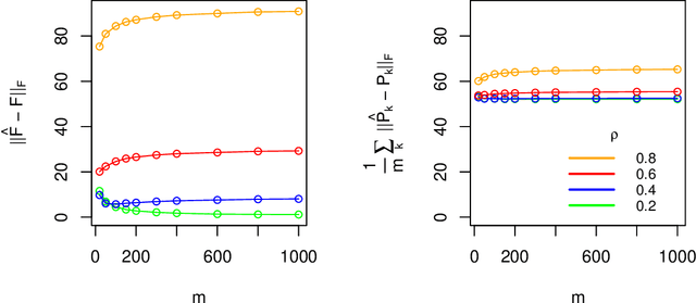 Figure 4 for Latent space models for multiplex networks with shared structure