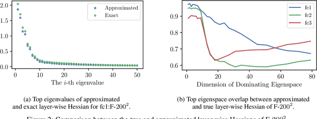 Figure 3 for Dissecting Hessian: Understanding Common Structure of Hessian in Neural Networks