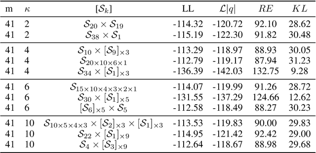 Figure 4 for Increasing Expressivity of a Hyperspherical VAE