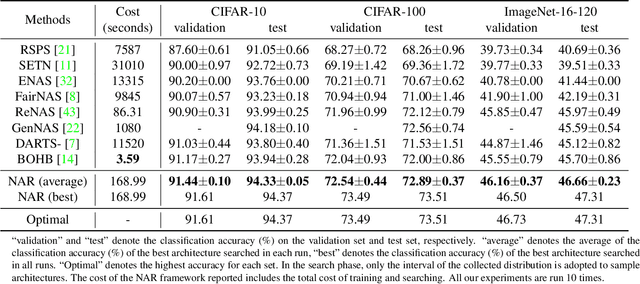Figure 4 for Neural Architecture Ranker