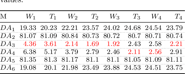 Figure 4 for DJEnsemble: On the Selection of a Disjoint Ensemble of Deep Learning Black-Box Spatio-temporal Models