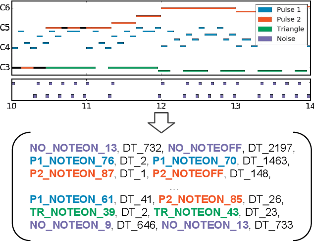 Figure 1 for LakhNES: Improving multi-instrumental music generation with cross-domain pre-training