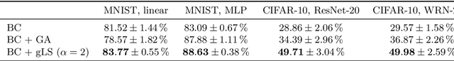 Figure 3 for Lower-bounded proper losses for weakly supervised classification