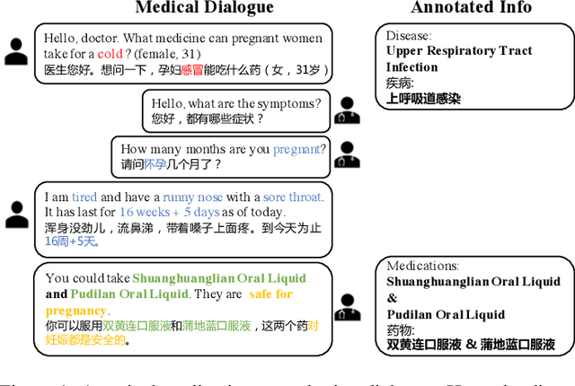 Figure 1 for DialMed: A Dataset for Dialogue-based Medication Recommendation