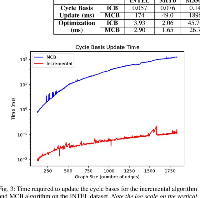Figure 3 for Incremental cycle bases for cycle-based pose graph optimization