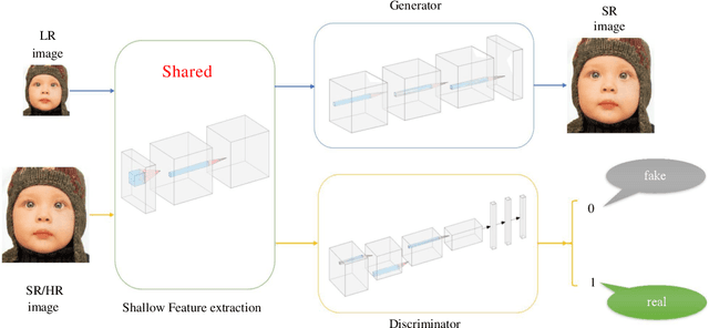 Figure 4 for Fine-grained Attention and Feature-sharing Generative Adversarial Networks for Single Image Super-Resolution
