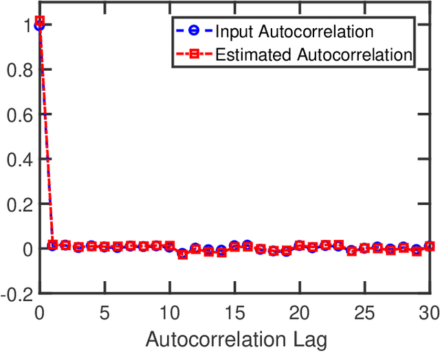 Figure 3 for Covariance Recovery for One-Bit Sampled Data With Time-Varying Sampling Thresholds-Part II: Non-Stationary Signals