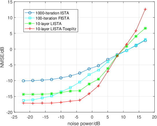 Figure 2 for Structured LISTA for Multidimensional Harmonic Retrieval