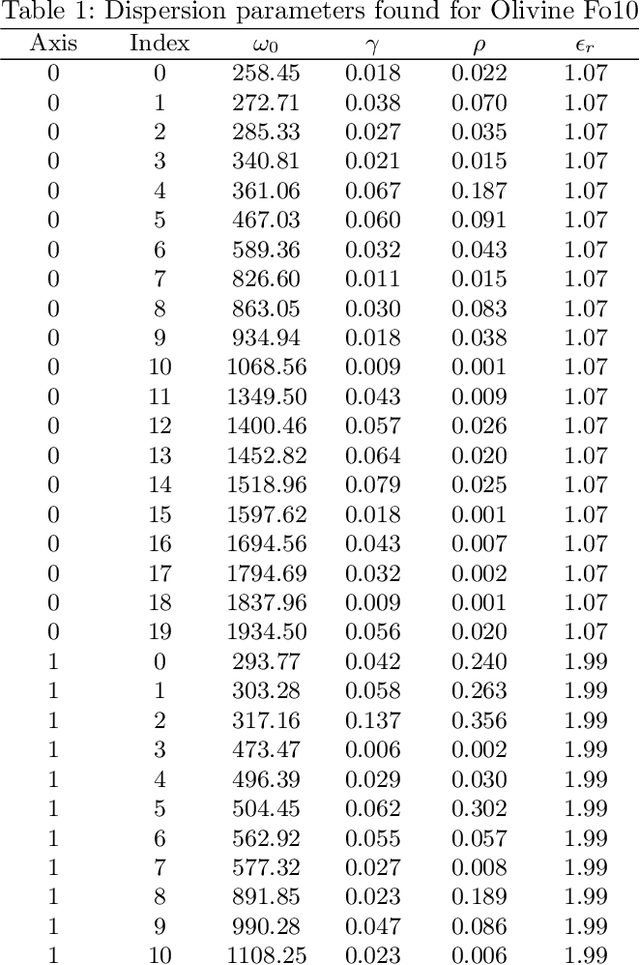 Figure 4 for Differentiable Programming for Hyperspectral Unmixing using a Physics-based Dispersion Model
