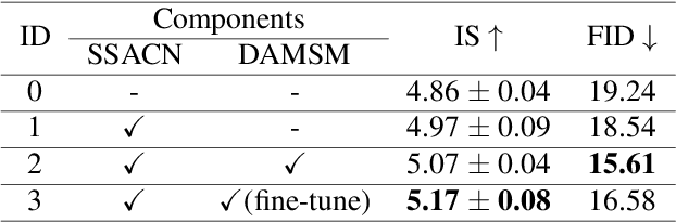 Figure 4 for Text to Image Generation with Semantic-Spatial Aware GAN