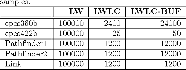 Figure 3 for Cutset Sampling with Likelihood Weighting